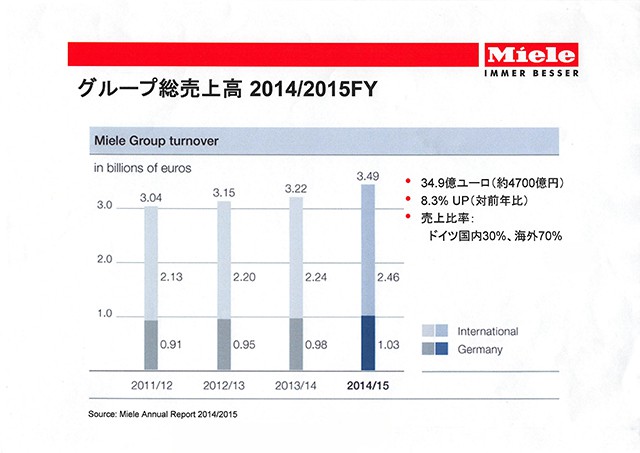 ミーレ　グループ総売上高　2014-15FY のコピー